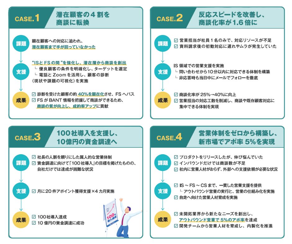 case1 　潜在顧客の4割を商談に転換

【課題】
・顕在顧客への対応に追われ、潜在顧客まで手が回っていなかった

【⽀援】
“ISとFSの間”を強化し、潜在層から商談を創出
　└優良顧客の条件を明確化し、ターゲットを選定
　└電話とZoomを活用し、顧客の診断（現状や課題の可視化）を実施

【成果】
・診断を受けた顧客の約40％を顕在化させ、FSへパス
・FSがBANT情報を把握して商談ができるため、商談の質が向上し、成約率アップに貢献

ーーーーーーーーーーーーーー
case2　反応スピードを改善し、商談化率が1.6倍に
【課題】
 ・営業担当が社員1名のみで、対応リソースが不足
 ・資料請求後の初動対応に遅れやムラが発生していた
【支援】
 IS領域での営業支援を実施
 　└問い合わせから10分以内に対応できる体制を構築
 　└非応答時も当日中にメールでフォローを徹底
【成果】
 ・商談化率が25％→40％に向上
 ・営業担当の対応工数を削減し、商談や既存顧客対応に集中できる体制を実現
ーーーーーーーーーーーーーー
case3　100社導入を支援し、10億円の資金調達へ
【課題】
 ・社長の人脈を頼りにした属人的な営業体制
 ・資金調達に向けて「100社導入」の目標を掲げたものの、自社だけでは達成が困難な状況
【支援】
・月に20件アポイント獲得支援×4カ月実施
【成果】
 ・100社導入達成
 ・10億円の資金調達に成功
ーーーーーーーーーーーーーー
case4　営業体制をゼロから構築し、新市場でアポ率5％を実現
【課題】
 ・プロダクトをリリースしたが、伸び悩んでいた
 ・インバウンドだけでは商談数が不足
 ・社内に営業人材がおらず、外部への支援依頼が必要な状況
【支援】
 ・IS～FS～CSまで、一貫した営業支援を提供
 　└アウトバウンド営業の実行と、営業の仕組み化を実施
 ・自走へ向けた営業人材育成を実施
【成果】
 ・未開拓業界から新たなニーズを創出し、アウトバウンド営業で5％のアポ率を達成
 ・開発チームから営業人材を育成し、内製化を推進